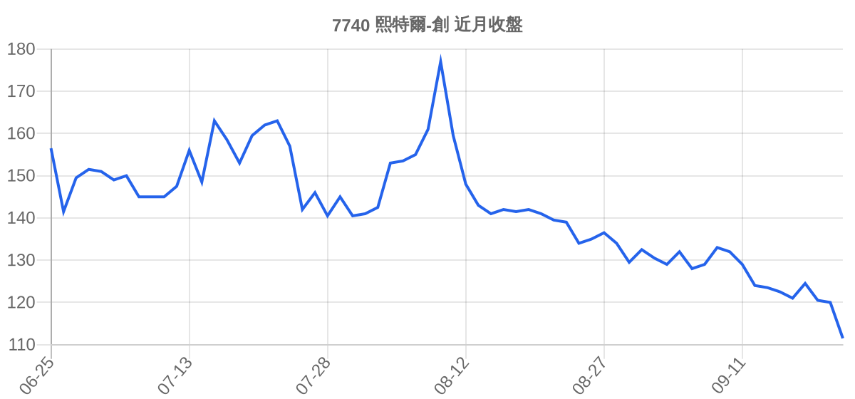 7740 熙特爾-創 近月走勢