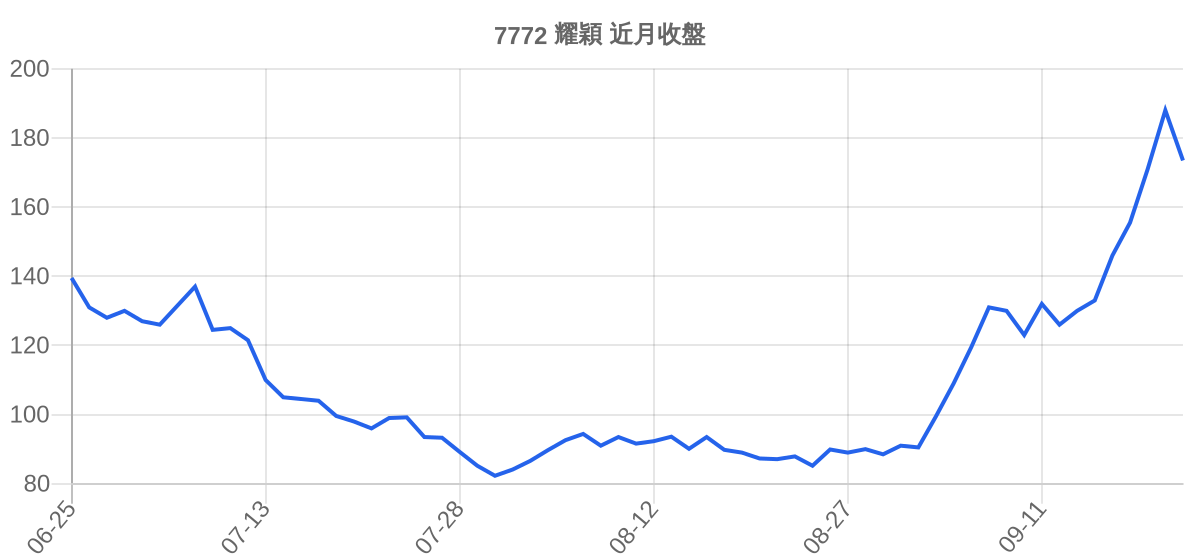 7772 耀穎 近月走勢