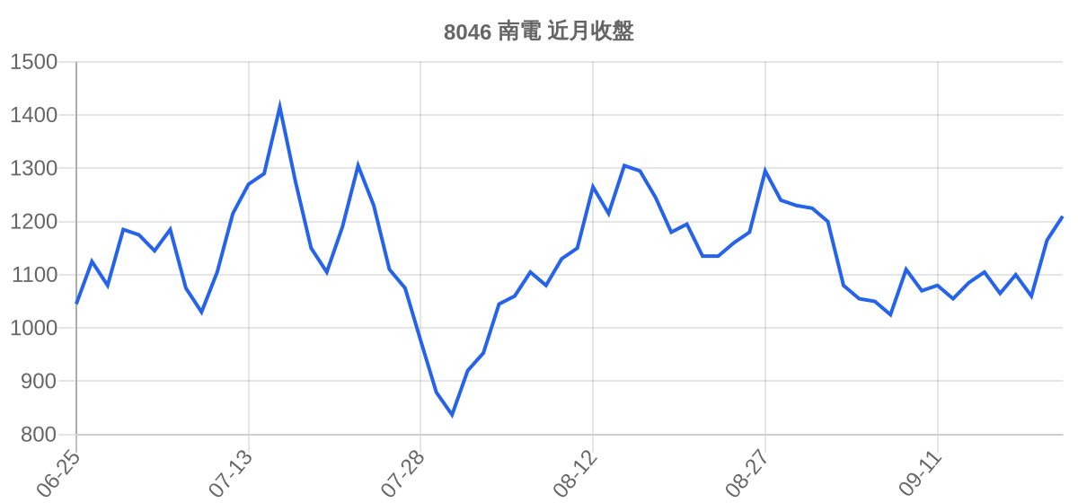 8046 南電 近月走勢