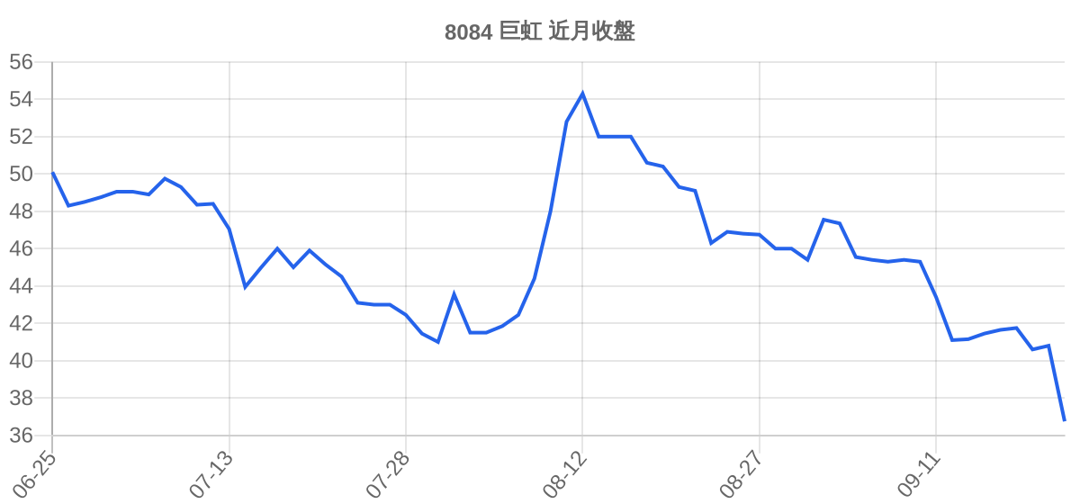 8084 巨虹 近月走勢