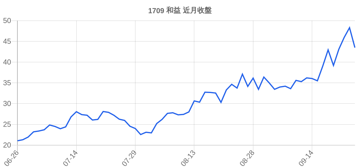 1709 和益 近月走勢