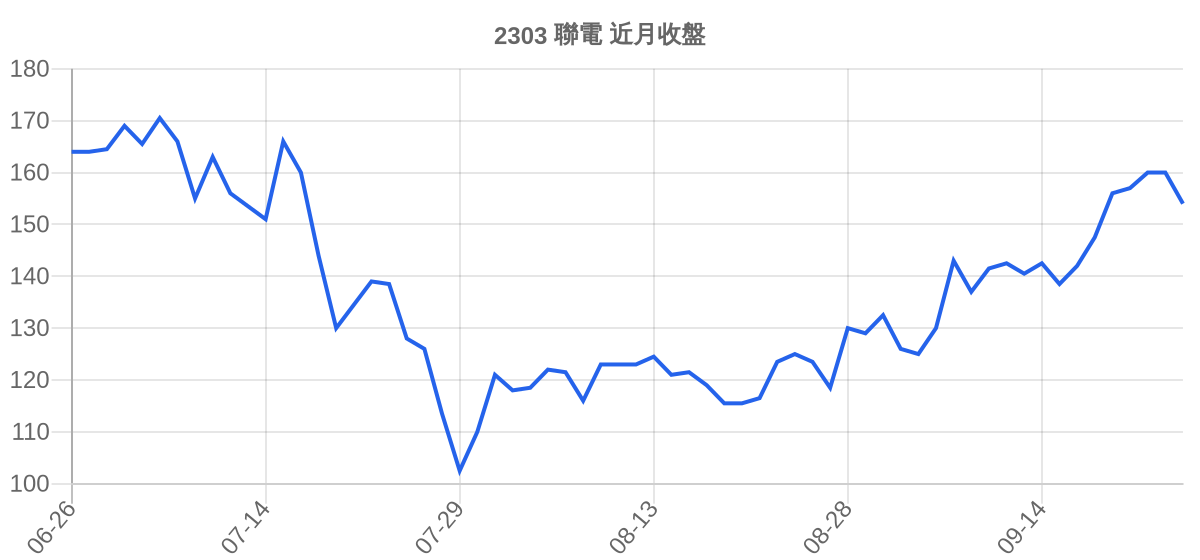 2303 聯電 近月走勢