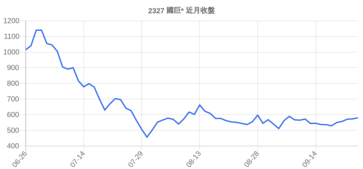 2327 國巨* 近月走勢