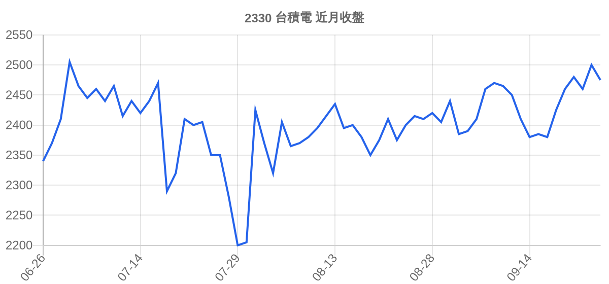 2330 台積電 近月走勢