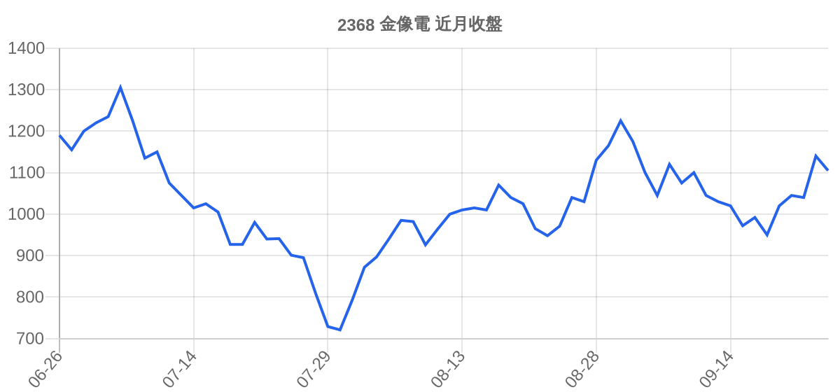 2368 金像電 近月走勢