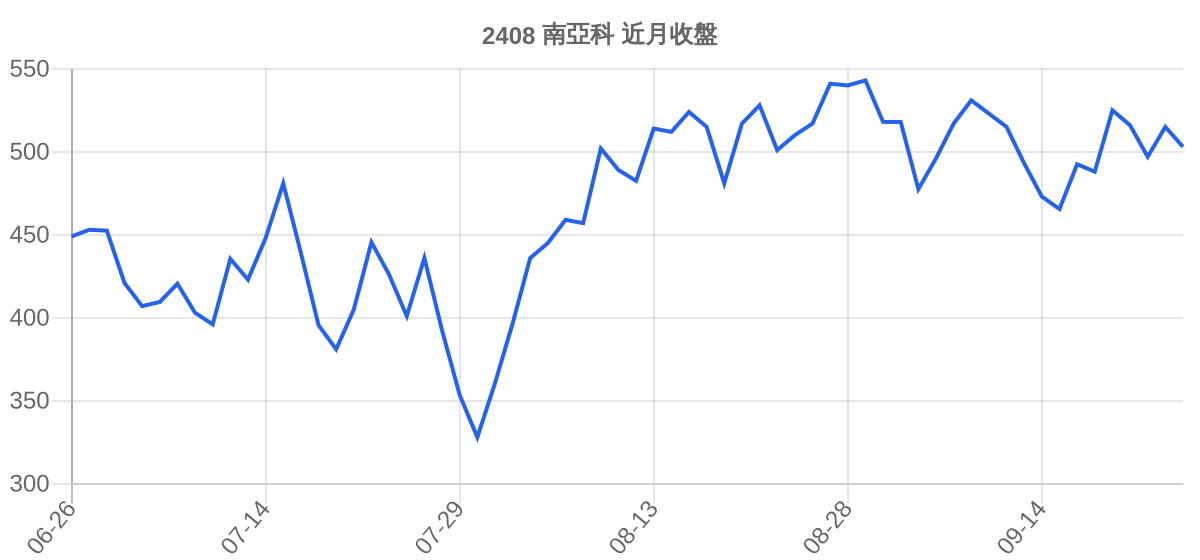 2408 南亞科 近月走勢