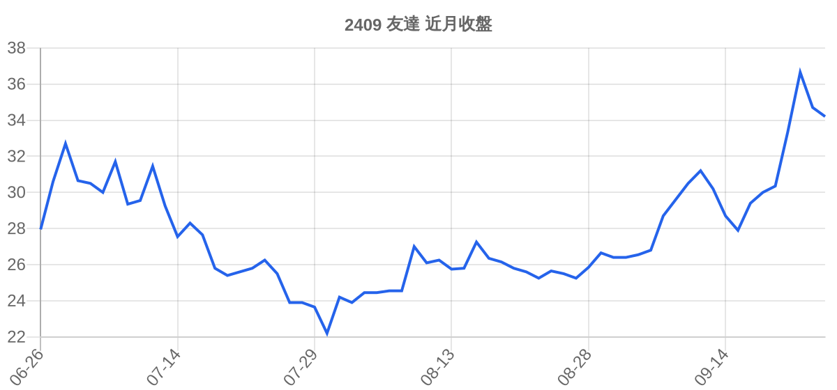 2409 友達 近月走勢
