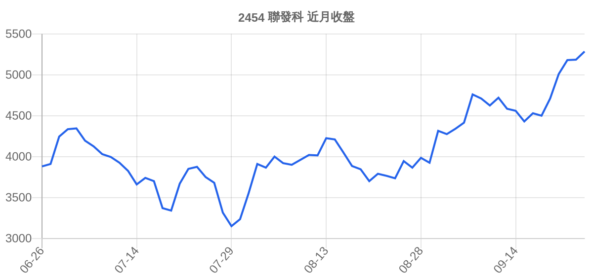 2454 聯發科 近月走勢