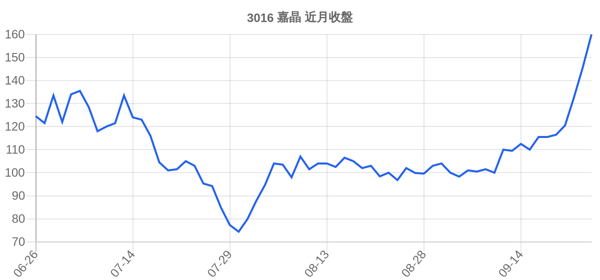 3016 嘉晶 近月走勢