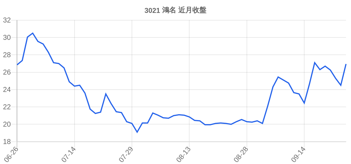3021 鴻名 近月走勢