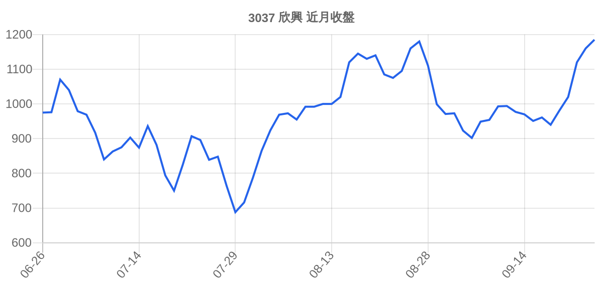 3037 欣興 近月走勢