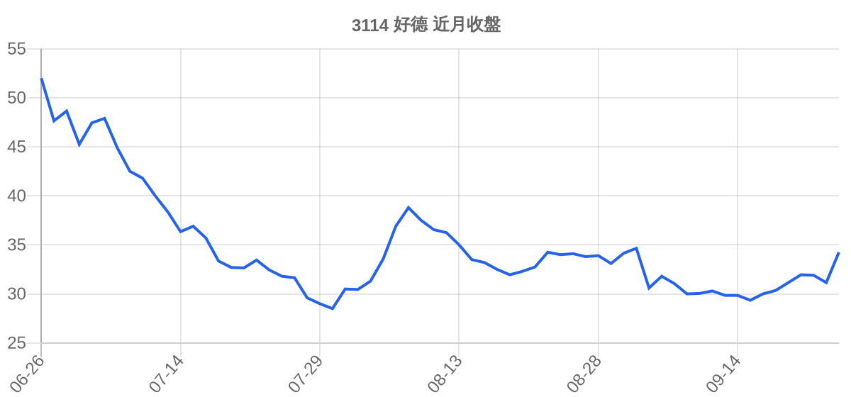 3114 好德 近月走勢