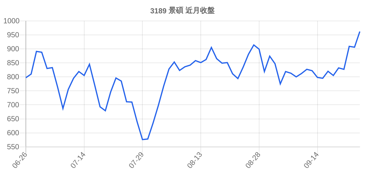3189 景碩 近月走勢