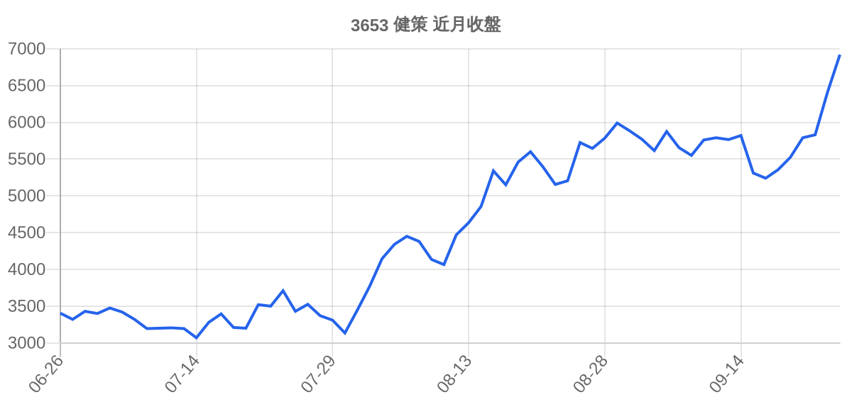 3653 健策 近月走勢