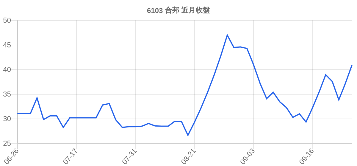 6103 合邦 近月走勢
