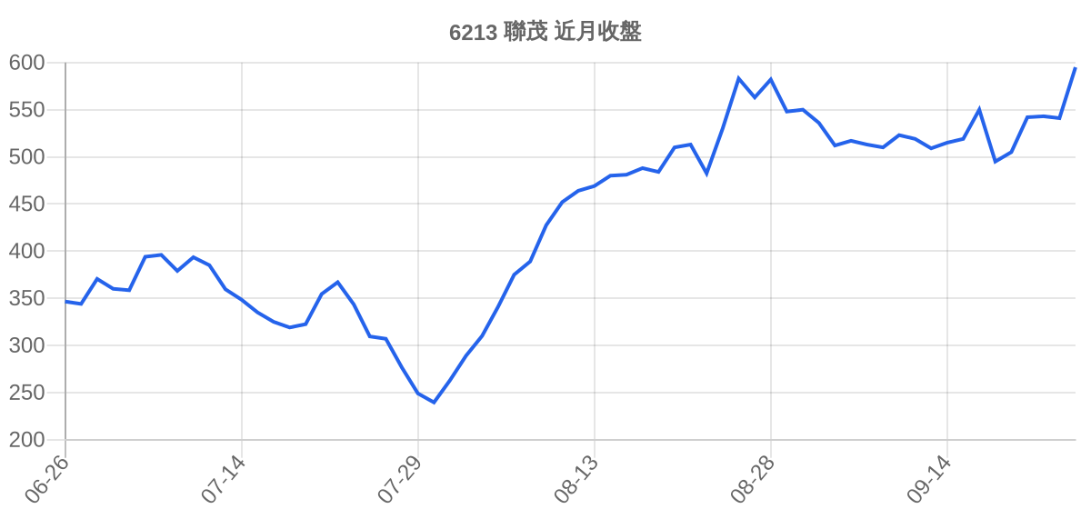 6213 聯茂 近月走勢