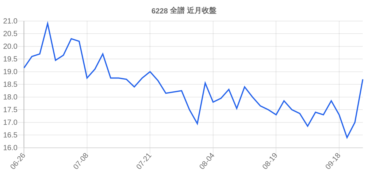 6228 全譜 近月走勢
