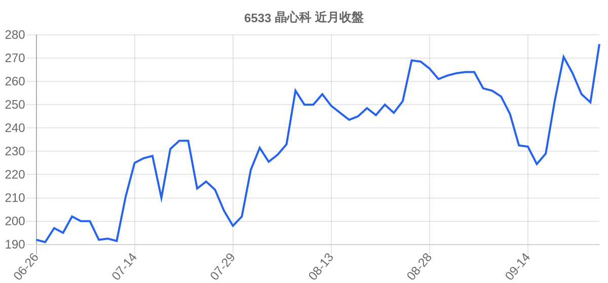6533 晶心科 近月走勢
