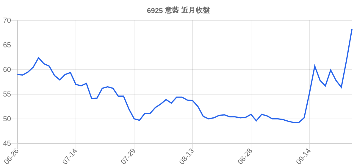 6925 意藍 近月走勢