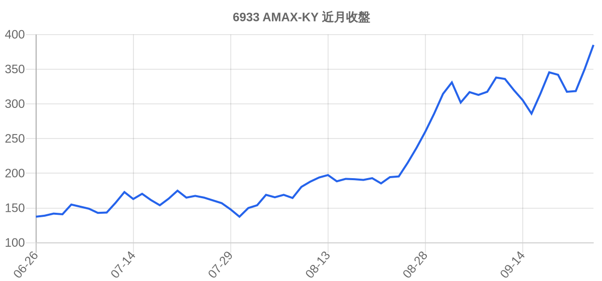 6933 AMAX-KY 近月走勢