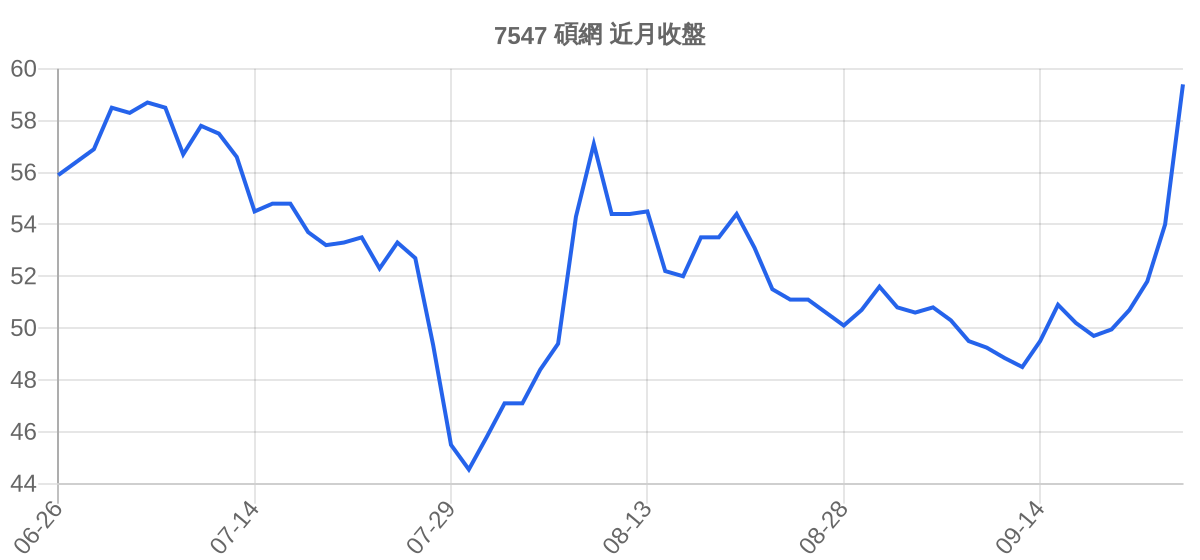 7547 碩網 近月走勢
