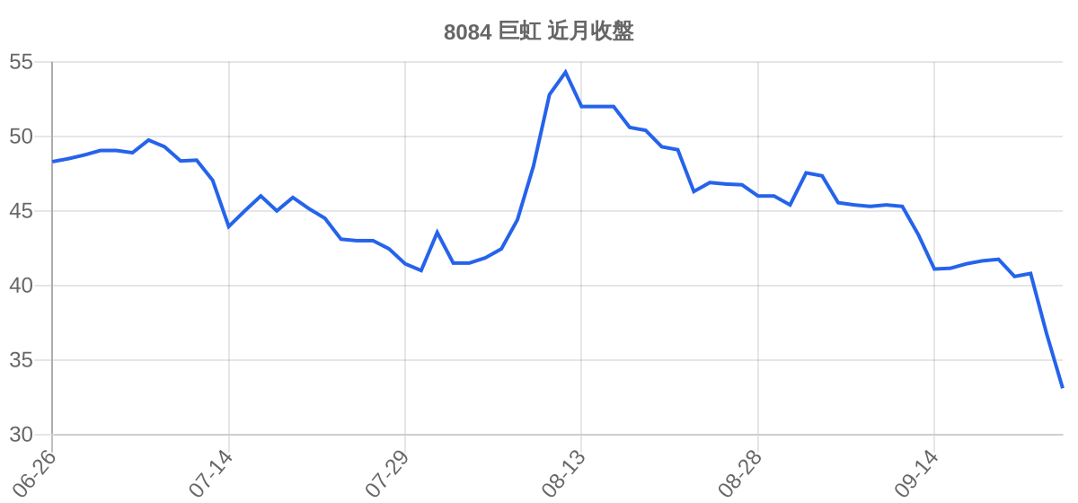 8084 巨虹 近月走勢