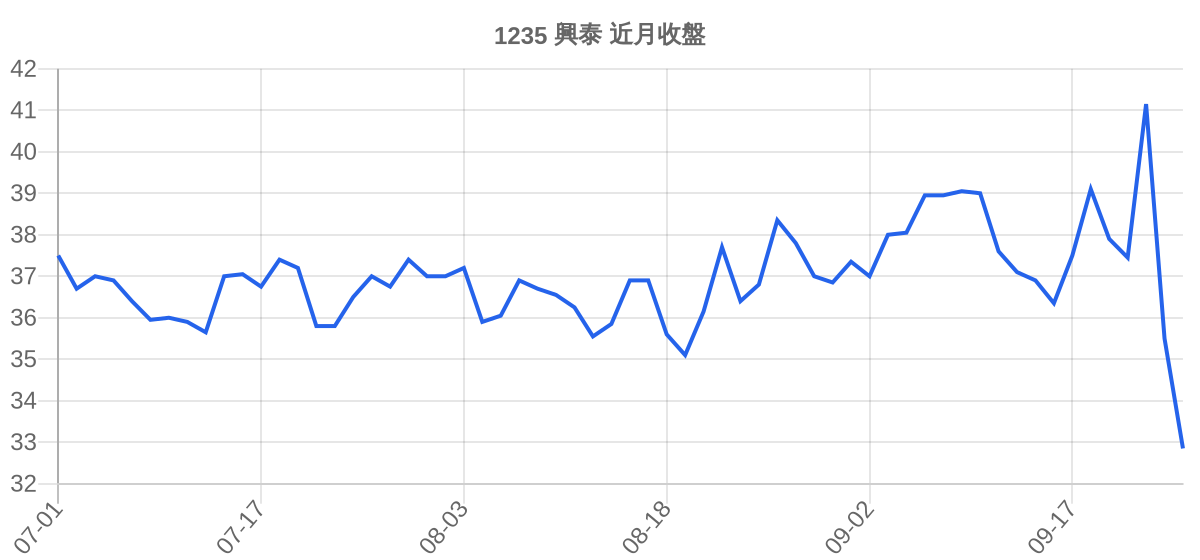 1235 興泰 近月走勢