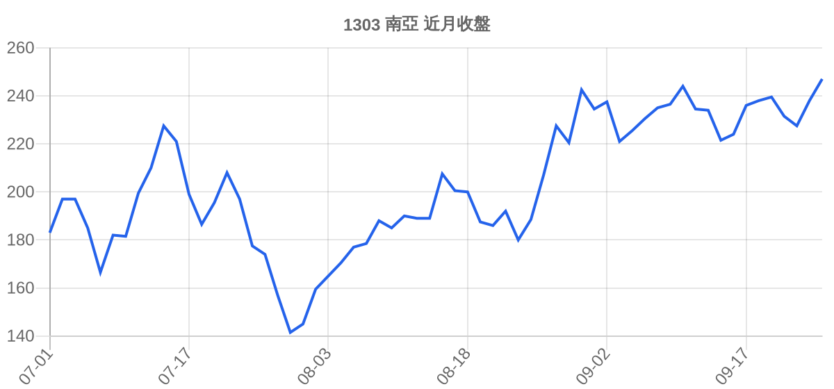 1303 南亞 近月走勢