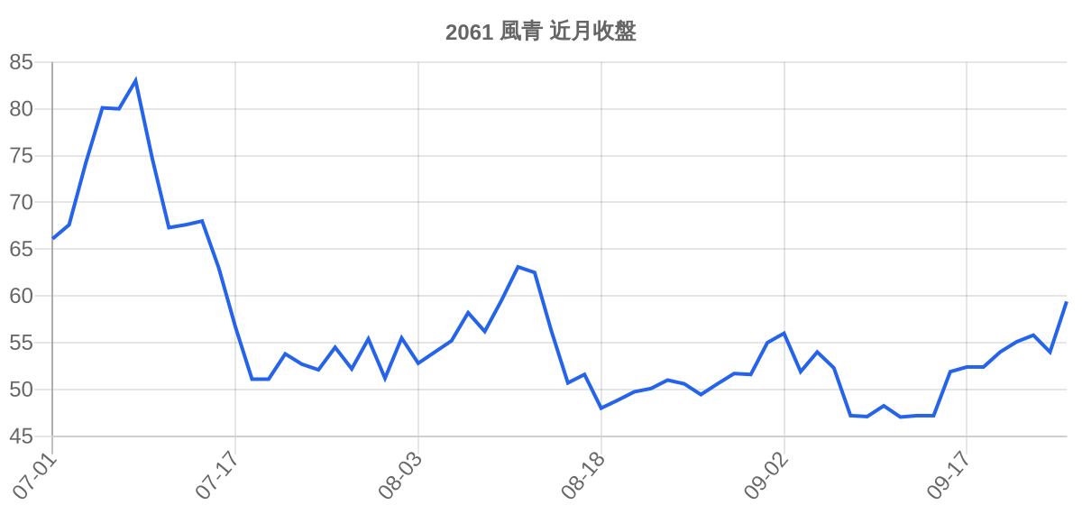 2061 風青 近月走勢