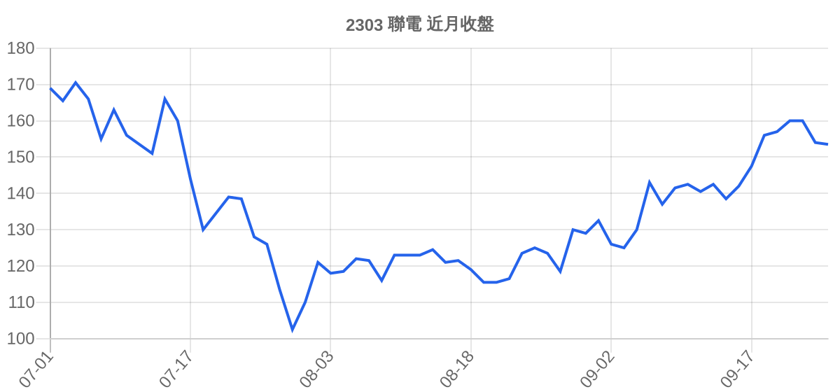 2303 聯電 近月走勢