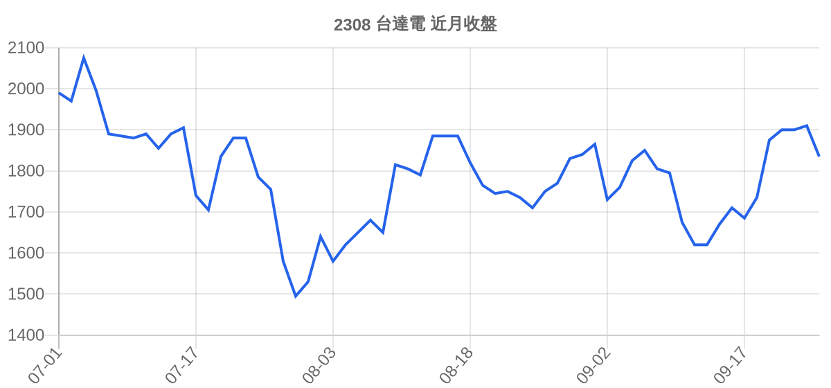 2308 台達電 近月走勢