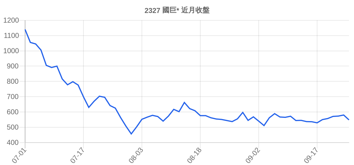 2327 國巨* 近月走勢