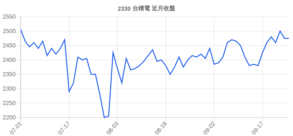 2330 台積電 近月走勢