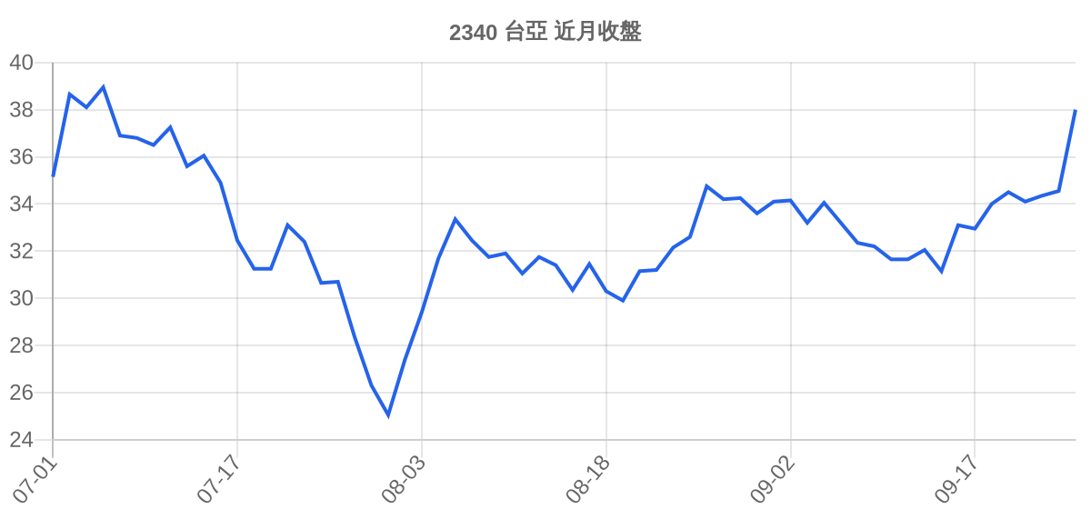 2340 台亞 近月走勢