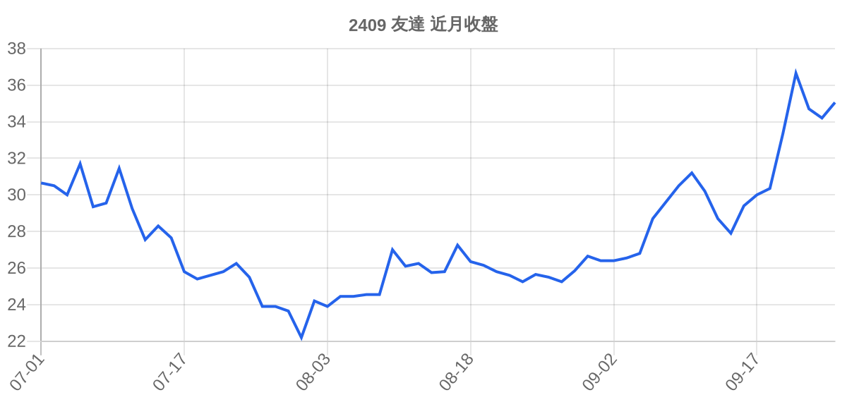 2409 友達 近月走勢