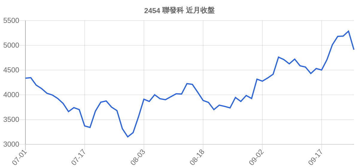 2454 聯發科 近月走勢