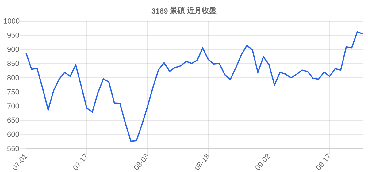 3189 景碩 近月走勢