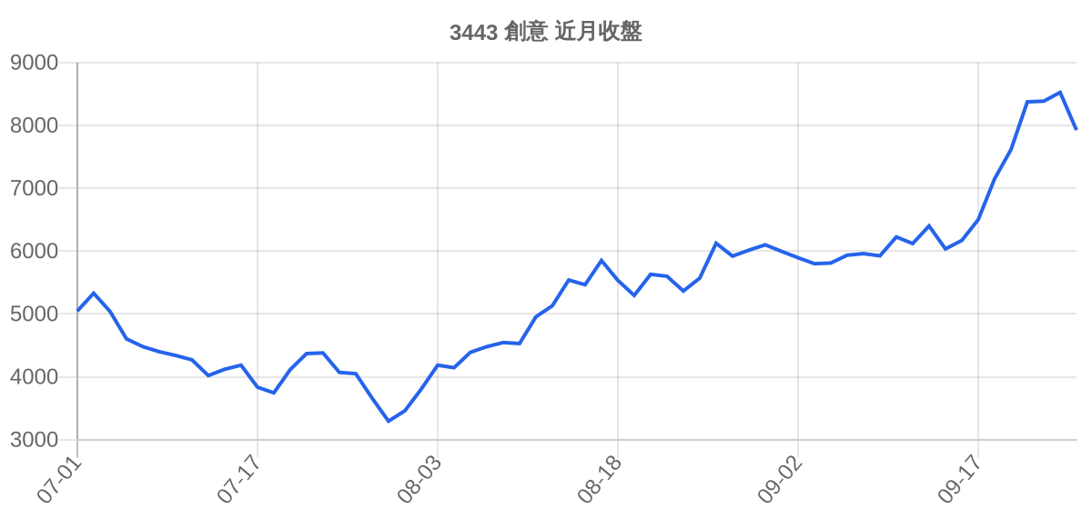 3443 創意 近月走勢