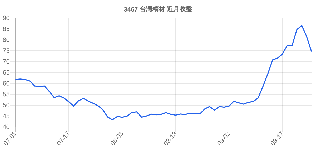 3467 台灣精材 近月走勢