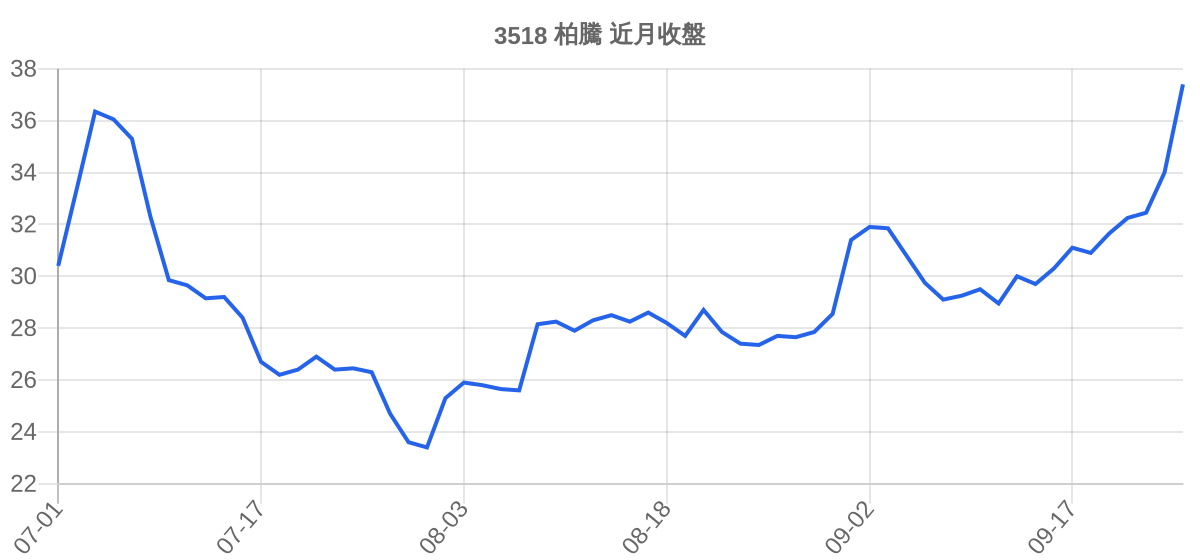 3518 柏騰 近月走勢
