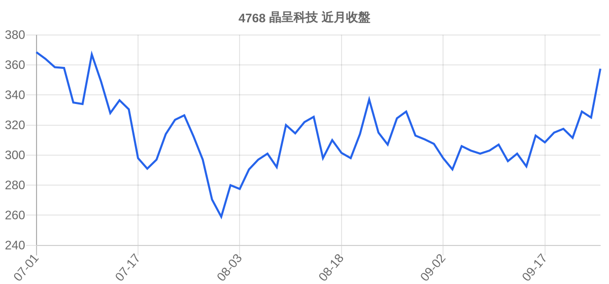 4768 晶呈科技 近月走勢