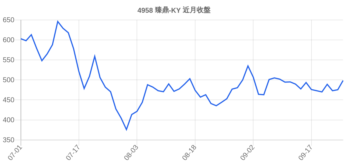 4958 臻鼎-KY 近月走勢