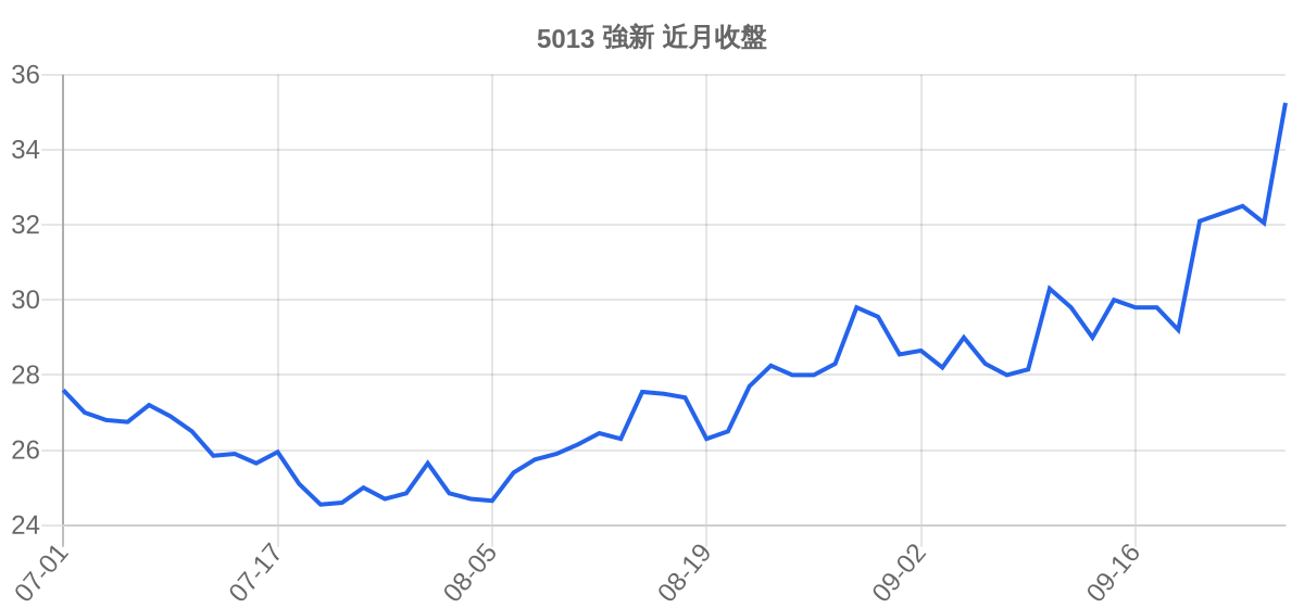 5013 強新 近月走勢