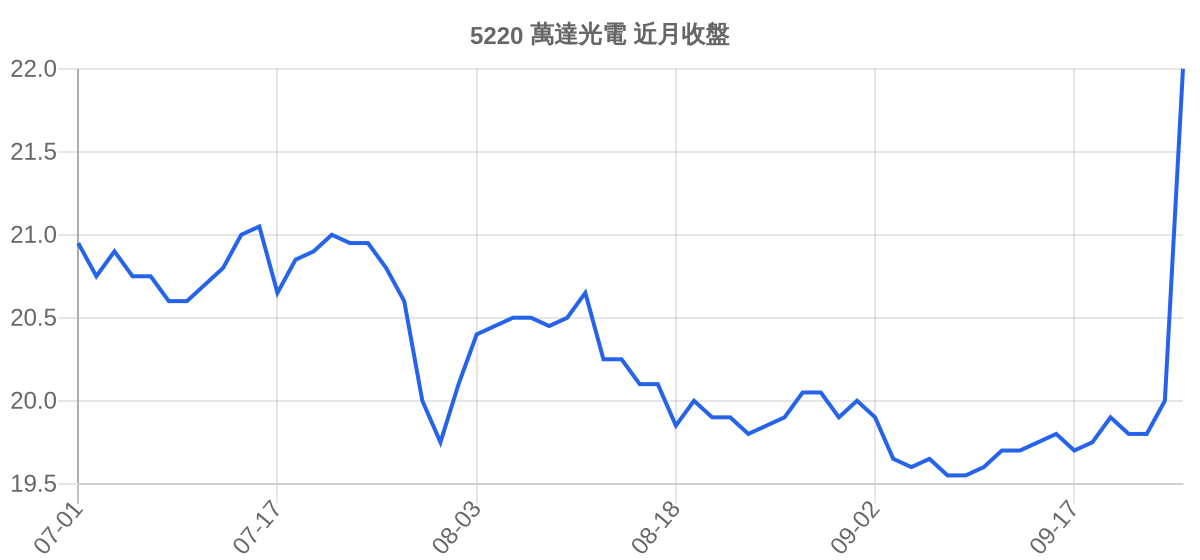 5220 萬達光電 近月走勢