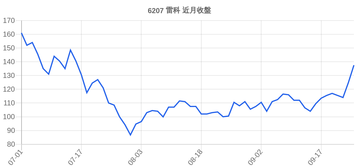 6207 雷科 近月走勢