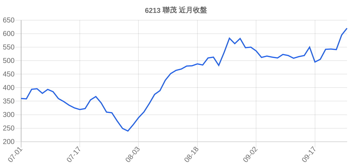 6213 聯茂 近月走勢