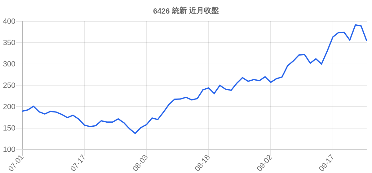 6426 統新 近月走勢