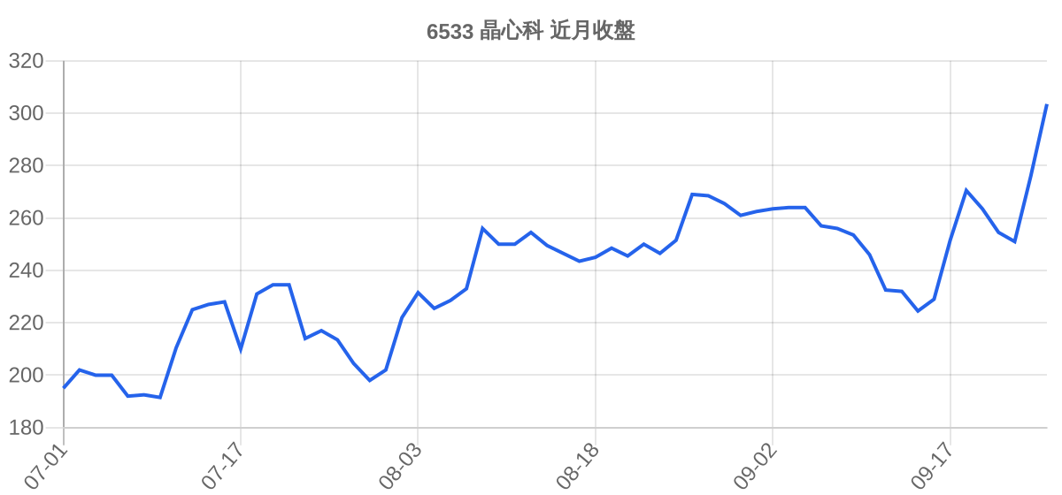 6533 晶心科 近月走勢