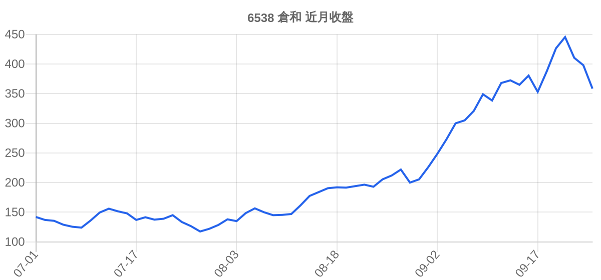 6538 倉和 近月走勢