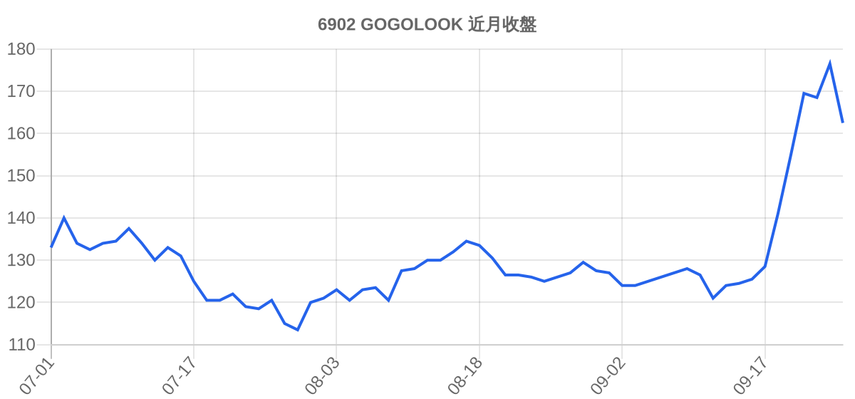 6902 GOGOLOOK 近月走勢